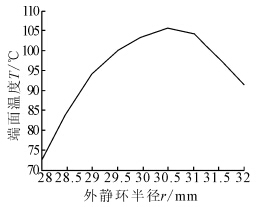外静环端面温度随半径变化规律