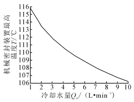 冷密封装置最高温度随却水量的变化