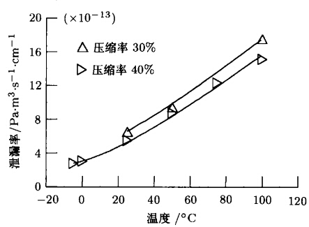O型圈的泄漏率与温度关系的实验曲线
