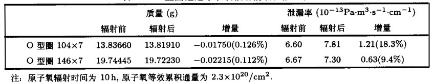 O型圈经过原子氧辐射前后性能比较