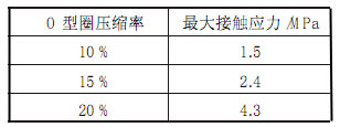 O型圈不同压缩率时最大接触应力值